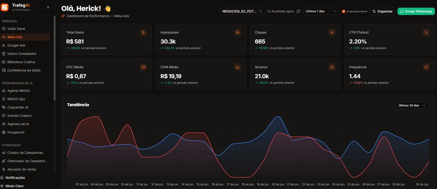 Dashboard do TrafegAI: performance de Meta Ads em tempo real